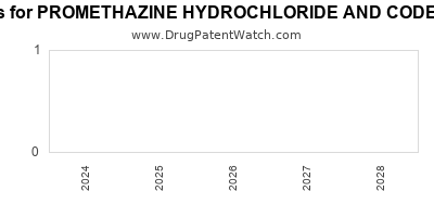 Drug patent expirations by year for PROMETHAZINE HYDROCHLORIDE AND CODEINE PHOSPHATE
