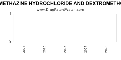 Drug patent expirations by year for PROMETHAZINE HYDROCHLORIDE AND DEXTROMETHORPHAN HYDROBROMIDE