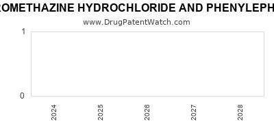 Drug patent expirations by year for PROMETHAZINE HYDROCHLORIDE AND PHENYLEPHRINE HYDROCHLORIDE