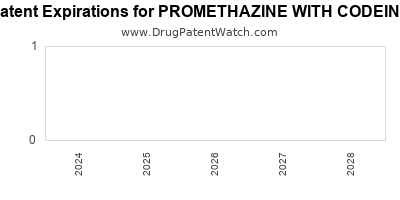 Drug patent expirations by year for PROMETHAZINE WITH CODEINE