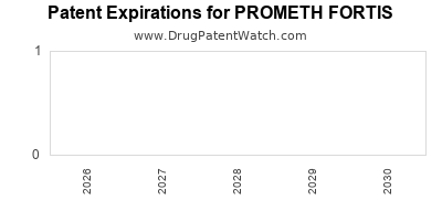 Drug patent expirations by year for PROMETH FORTIS