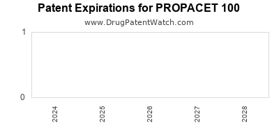 Drug patent expirations by year for PROPACET 100