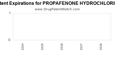 Drug patent expirations by year for PROPAFENONE HYDROCHLORIDE