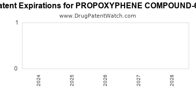 Drug patent expirations by year for PROPOXYPHENE COMPOUND-65