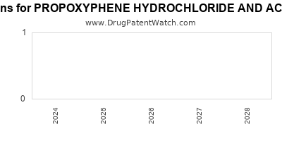 Drug patent expirations by year for PROPOXYPHENE HYDROCHLORIDE AND ACETAMINOPHEN