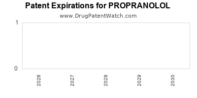 Drug patent expirations by year for PROPRANOLOL