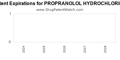 Drug patent expirations by year for PROPRANOLOL HYDROCHLORIDE