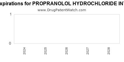 Drug patent expirations by year for PROPRANOLOL HYDROCHLORIDE INTENSOL