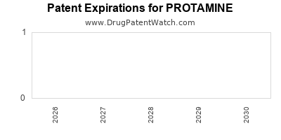 Drug patent expirations by year for PROTAMINE