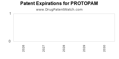 PROTOPAM drug patent expirations Drug patent expirations by year for PROTOPAM