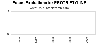 Drug patent expirations by year for PROTRIPTYLINE
