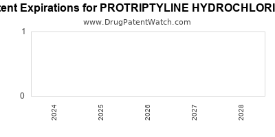 Drug patent expirations by year for PROTRIPTYLINE HYDROCHLORIDE