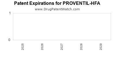 Drug patent expirations by year for PROVENTIL-HFA