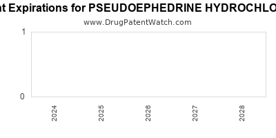 Drug patent expirations by year for PSEUDOEPHEDRINE HYDROCHLORIDE