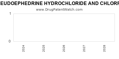 Drug patent expirations by year for PSEUDOEPHEDRINE HYDROCHLORIDE AND CHLORPHENIRAMINE MALEATE
