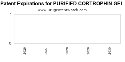 Drug patent expirations by year for PURIFIED CORTROPHIN GEL
