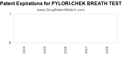 Drug patent expirations by year for PYLORI-CHEK BREATH TEST