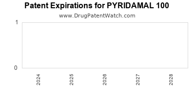 Drug patent expirations by year for PYRIDAMAL 100