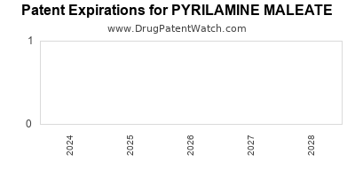 Drug patent expirations by year for PYRILAMINE MALEATE
