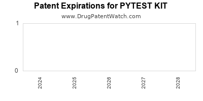 Drug patent expirations by year for PYTEST KIT
