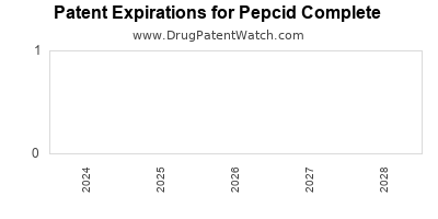 Drug patent expirations by year for Pepcid Complete