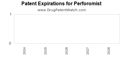 Drug patent expirations by year for Perforomist