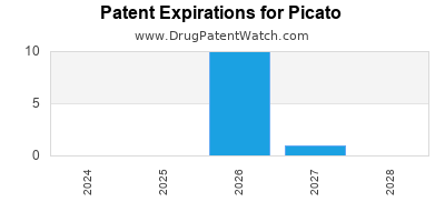 Drug patent expirations by year for Picato