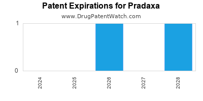 Drug patent expirations by year for Pradaxa