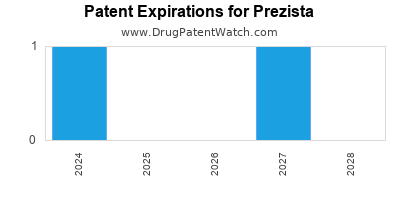 Drug patent expirations by year for Prezista