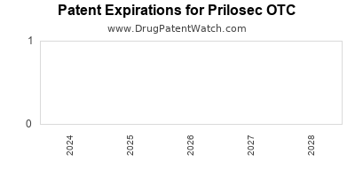 Drug patent expirations by year for Prilosec OTC