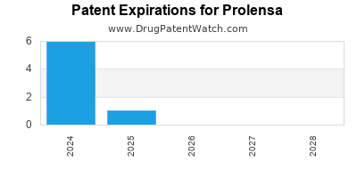 Drug patent expirations by year for Prolensa