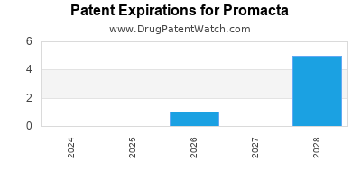Drug patent expirations by year for Promacta