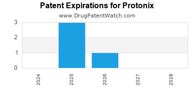Drug patent expirations by year for Protonix