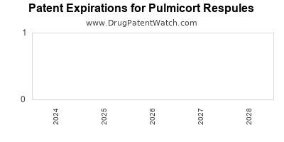 Drug patent expirations by year for Pulmicort Respules