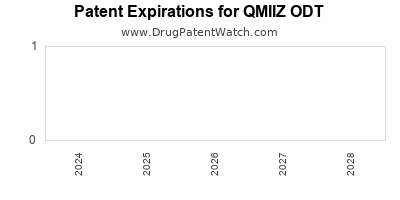 Drug patent expirations by year for QMIIZ ODT