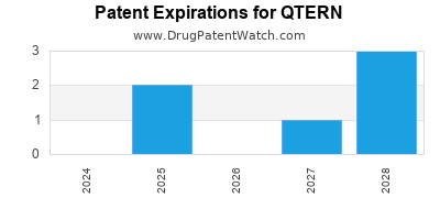 Drug patent expirations by year for QTERN