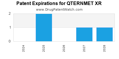 Drug patent expirations by year for QTERNMET XR