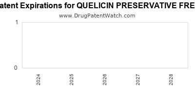 Drug patent expirations by year for QUELICIN PRESERVATIVE FREE