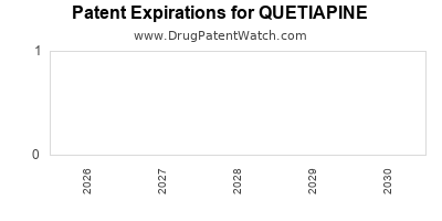 QUETIAPINE drug patent expirations Drug patent expirations by year for QUETIAPINE