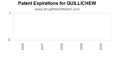 QUILLICHEW drug patent expirations Drug patent expirations by year for QUILLICHEW