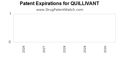 Drug patent expirations by year for QUILLIVANT