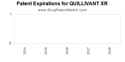 Drug patent expirations by year for QUILLIVANT XR