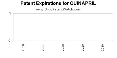 QUINAPRIL drug patent expirations Drug patent expirations by year for QUINAPRIL