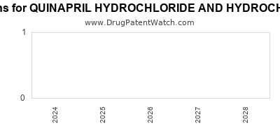 Drug patent expirations by year for QUINAPRIL HYDROCHLORIDE AND HYDROCHLOROTHIAZIDE