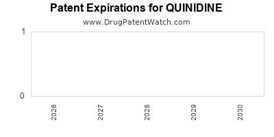 Drug patent expirations by year for QUINIDINE
