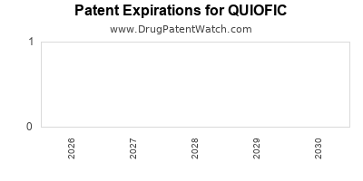 Drug patent expirations by year for QUIOFIC