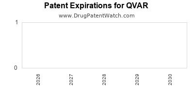 QVAR drug patent expirations Drug patent expirations by year for QVAR