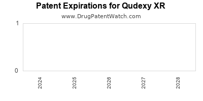 Drug patent expirations by year for Qudexy XR