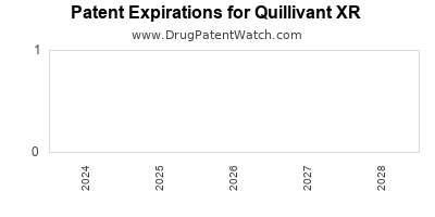 Drug patent expirations by year for Quillivant XR