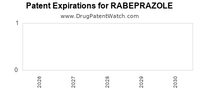RABEPRAZOLE drug patent expirations Drug patent expirations by year for RABEPRAZOLE